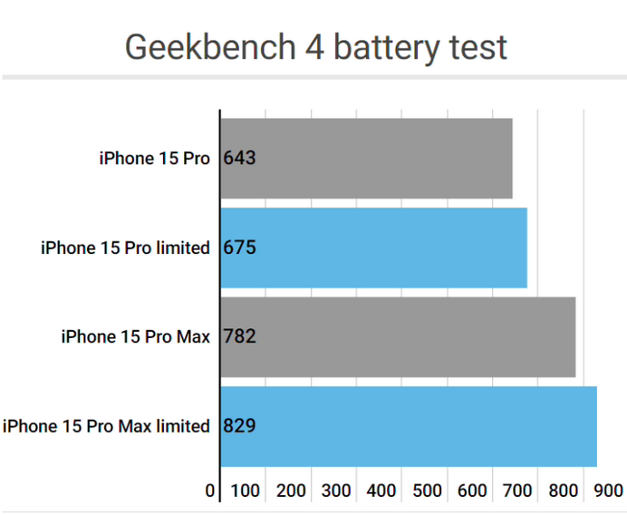 让胡路apple维修站iPhone15Pro的ProMotion高刷功能耗电吗