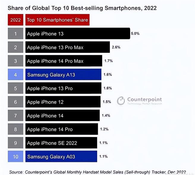 让胡路苹果维修分享:为什么iPhone14的销量不如iPhone13? 