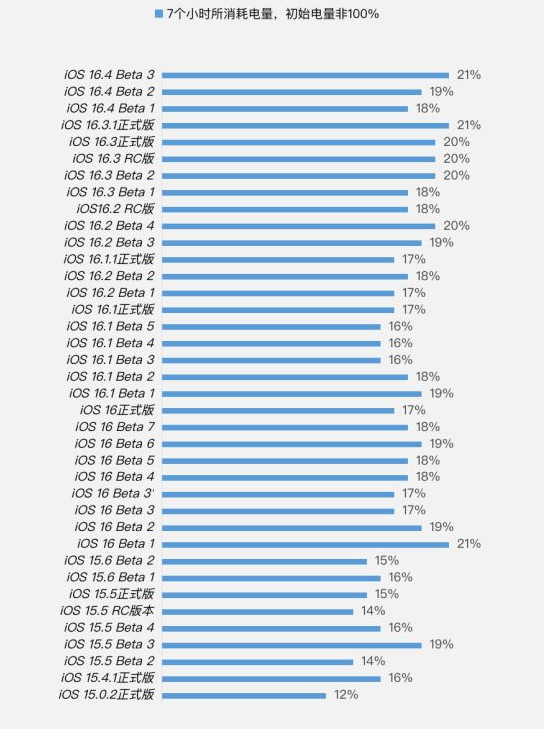 让胡路苹果手机维修分享iOS 16.4 Beta 3续航跑分等测试结果汇总 