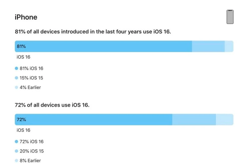 让胡路苹果手机维修分享iOS 16 / iPadOS 16 安装率 