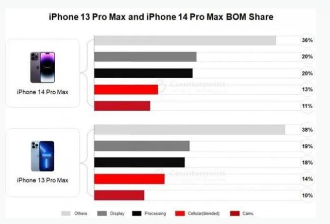 让胡路苹果手机维修分享iPhone 14 Pro的成本和利润 