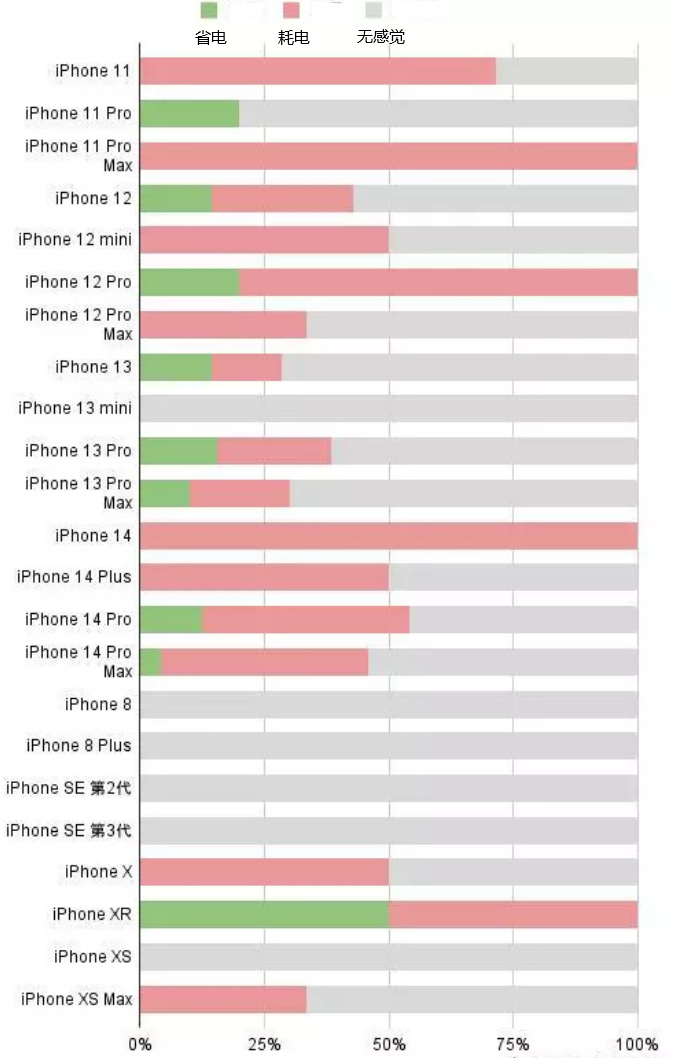 让胡路苹果手机维修分享iOS16.2太耗电怎么办？iOS16.2续航不好可以降级吗？ 