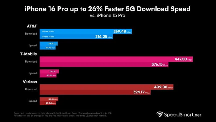 让胡路苹果手机维修分享iPhone 16 Pro 系列的 5G 速度 